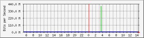 tanet-ccu-asr9010-01_325 Traffic Graph