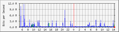 tanet-ccu-asr9010-01_329 Traffic Graph