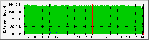 tanet-ccu-asr9010-01_336 Traffic Graph