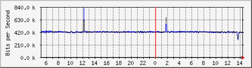 tanet-ccu-asr9010-01_337 Traffic Graph