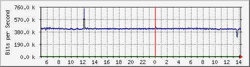 tanet-ccu-asr9010-01_338 Traffic Graph