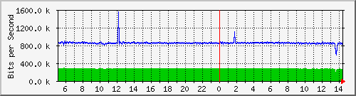 tanet-ccu-asr9010-01_391 Traffic Graph