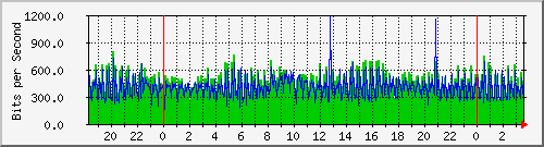 tanet-ccu-asr9010-01_52 Traffic Graph