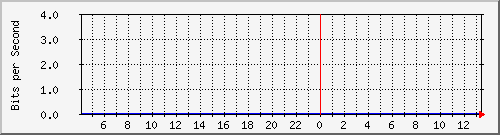 tanet-ccu-asr9010-01_54 Traffic Graph