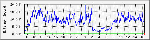 tanet-ccu-asr9010-01_56 Traffic Graph