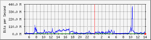 tanet-ccu-asr9010-01_73 Traffic Graph