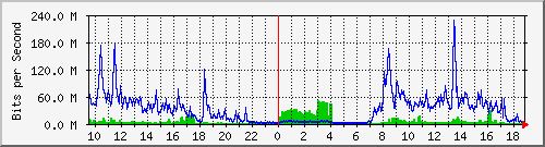 tanet-ccu-asr9010-01_74 Traffic Graph