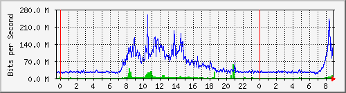 tanet-ccu-asr9010-01_75 Traffic Graph