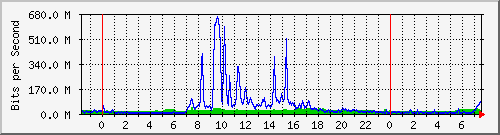 tanet-ccu-asr9010-01_79 Traffic Graph