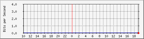 tanet-ccu-asr9010-01_81 Traffic Graph