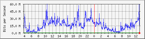 tanet-ccu-asr9010-01_83 Traffic Graph