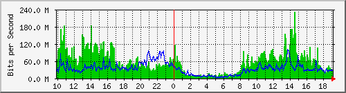 tanet-ccu-asr9010-01_85 Traffic Graph