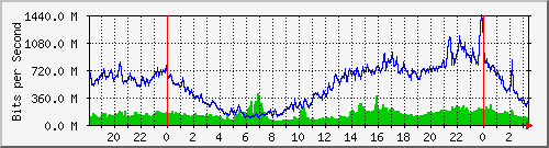 tanet-ccu-asr9010-01_94 Traffic Graph