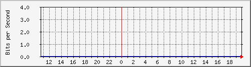 tanet-ccu-asr9010-01_95 Traffic Graph