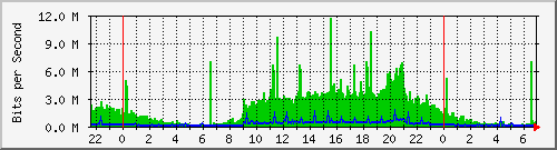 tanet-ccu-asr9010-01_98 Traffic Graph