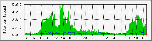 tanet-ccu-asr9010-01_99 Traffic Graph